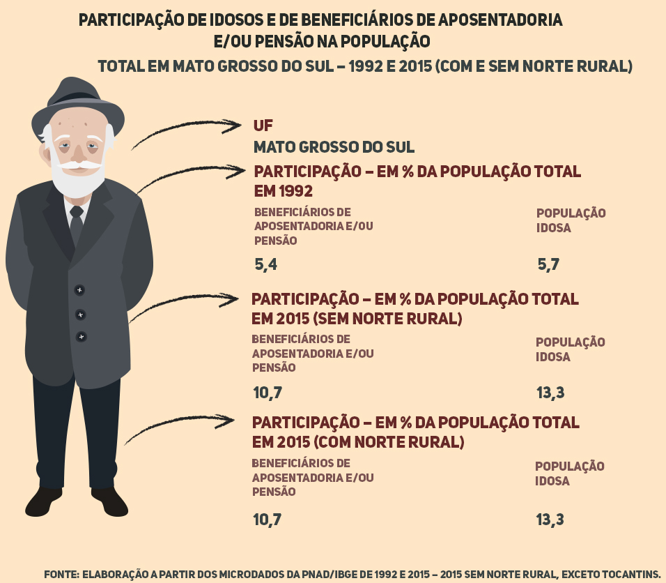 Previdência no Mato Grosso do Sul